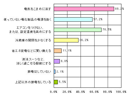 Q.皆さんが行っている節電について教えてくだい(複数回答)