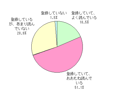 Q1.メールマガジンの記事は、日頃どの程度読んでいますか?