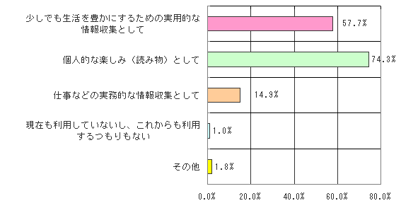 Q2.長引く不況の中、あなたはどのような目的でメールマガジンを利用していますか? また、これから利用しようと思いますか?