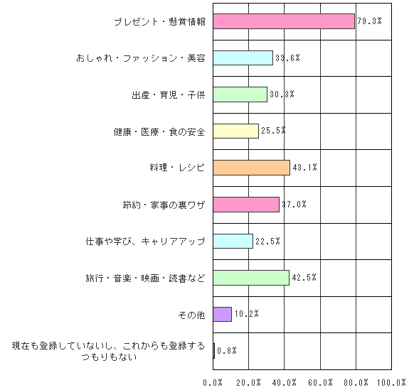 Q3.現在登録している、もしくはこれから登録したいと思っているメールマガジンは、次のうちどの分野ですか?